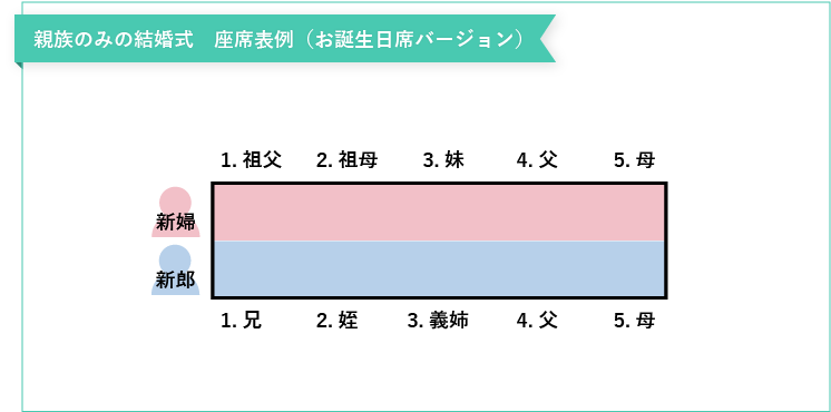 親族のみの結婚式の座席表（お誕生日席）