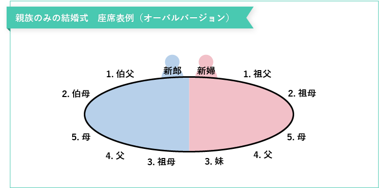 親族のみの結婚式の座席表（オーバル型）