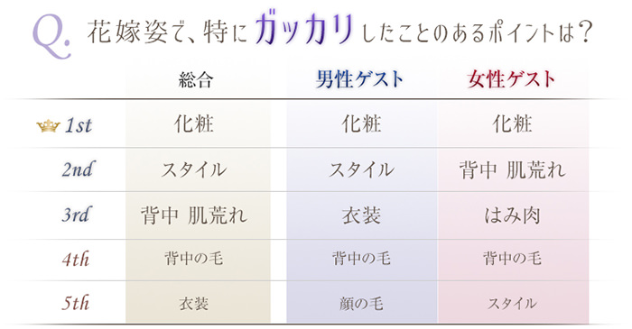 花嫁姿のがっかりランキング