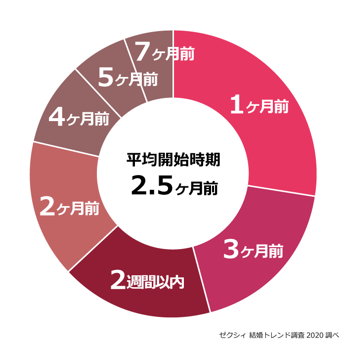 ブライダルエステはいつから通う 前日はok 効果がでるタイミング ブライダルエステはいつから通う 前日はok 効果がでるタイミング