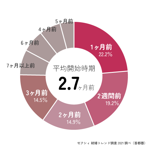 ブライダルエステの開始時期