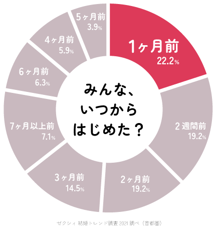 ブライダルエステの開始時期