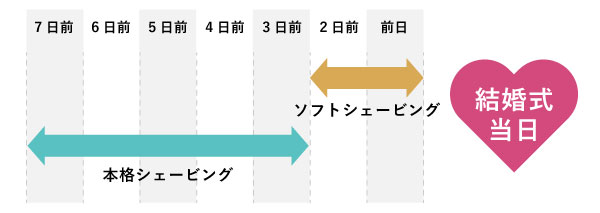 ブライダルシェービングは何日前？