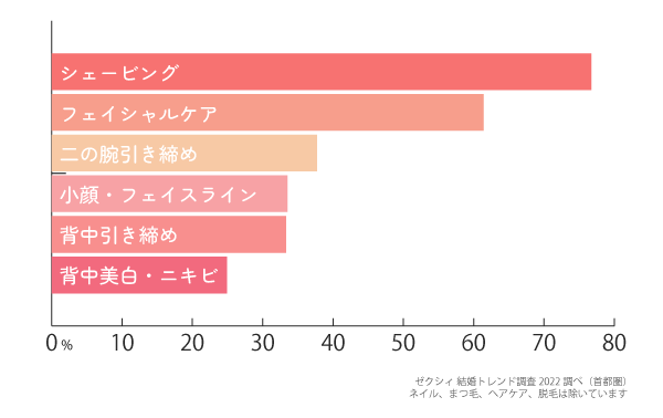 ブライダルエステの人気ケア