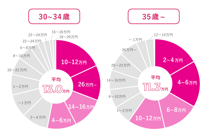 30歳以上のブライダルエステ費用