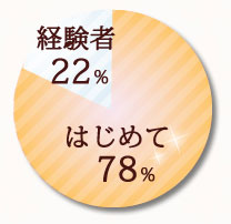 ブライダルエステを受けた人のうち、エステに通うのが初めてな人の割合